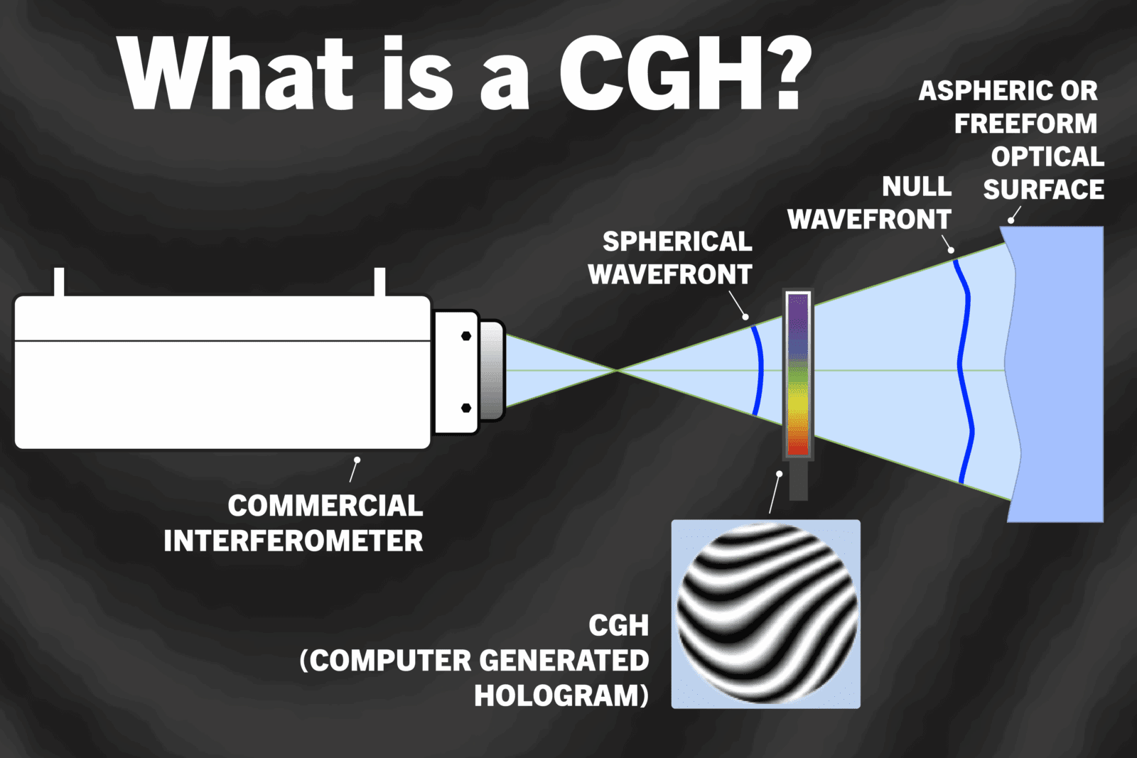 cgh, computer generated hologram in an optical setup, a laser interferometer measuring an aspheric or freeform surface