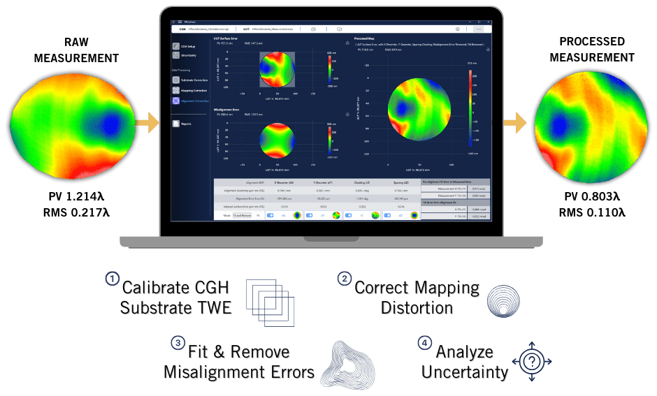 Morpheus CGH Data Reduction Software Graphic with overview of Morpheus software; a raw measurement is input, the software calibrates, corrects distortion, and fits/removes misalignment errors to produce the processed measurement